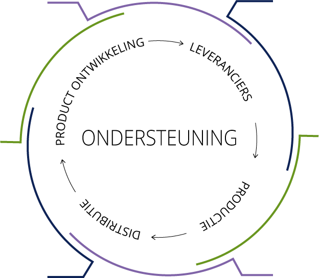 Ondersteuning Sustainability in de keten